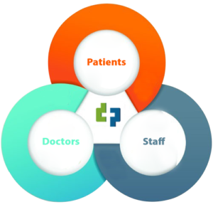 Software for patients, doctors and staff