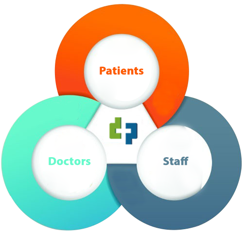 Software for patients, doctors and staff