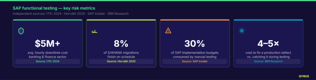 SAP functional Testing-key risk metrics
