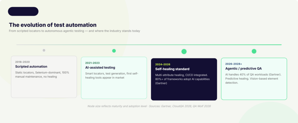 qyrus-test-automation-evolution-timeline