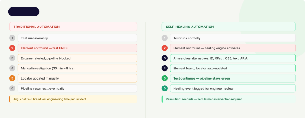 qyrus-traditional-vs-self-healing-flow