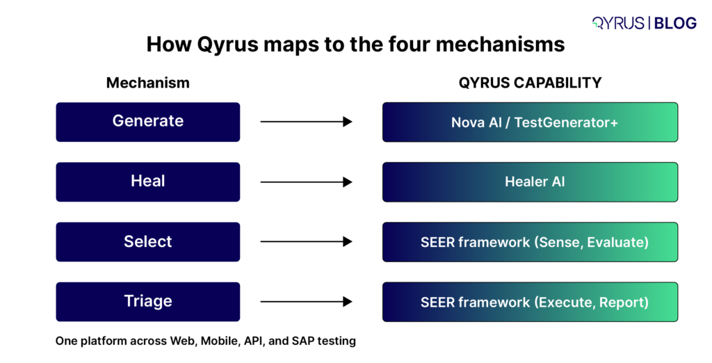 Qyrus maps to the four