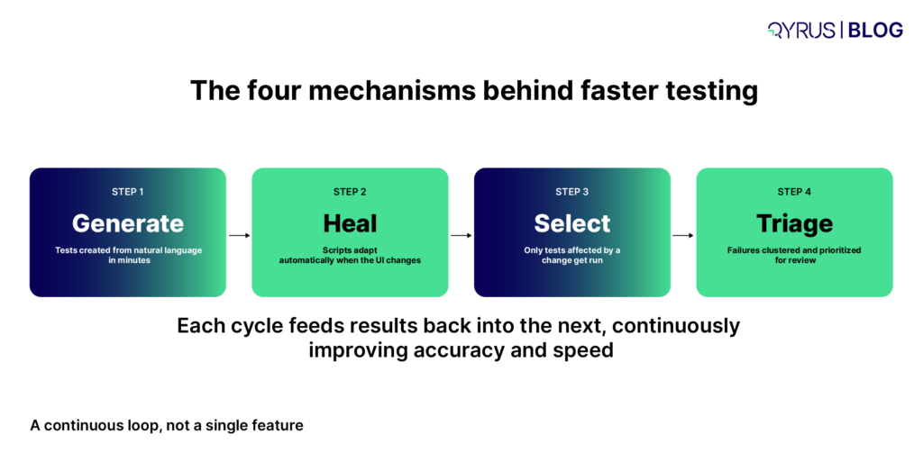 The four mechanisms
