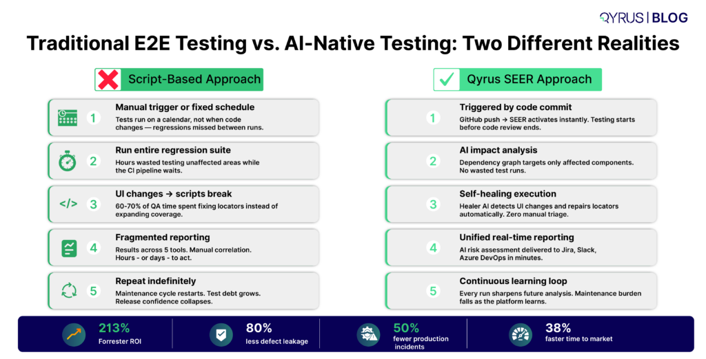 Traditional E2E Testing vs.