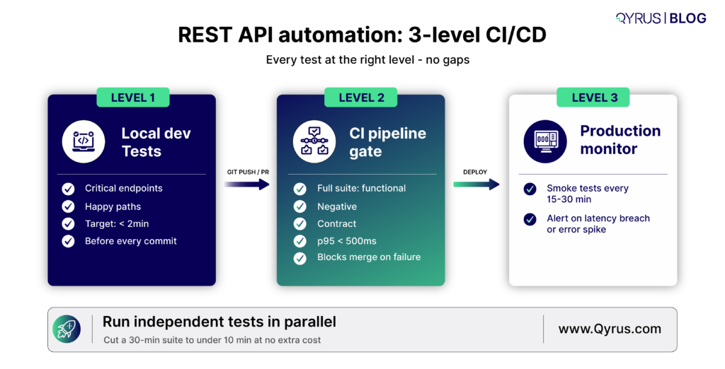 Rest API automation: 3 Level CI/CD
