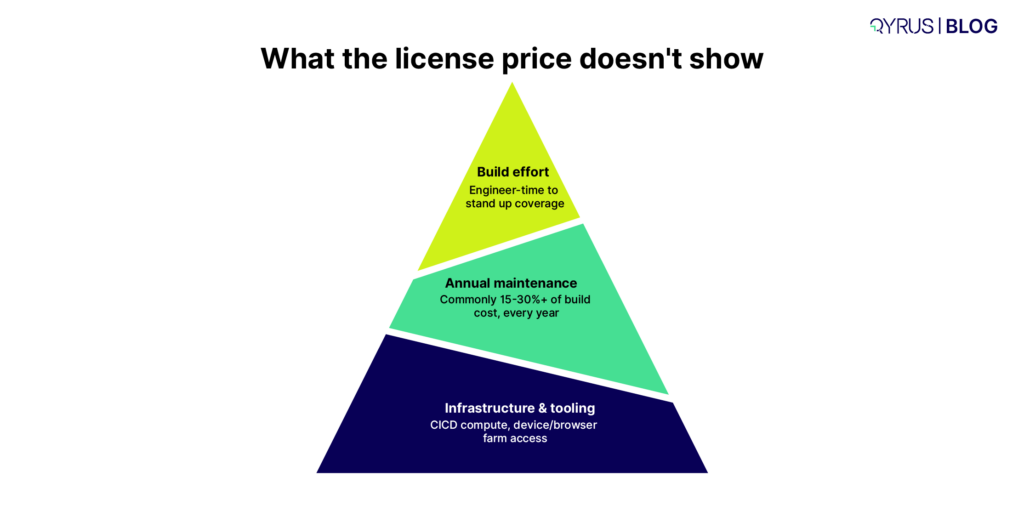 license price